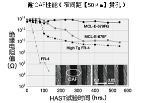 高Tg玻璃环氧多层材料 MCL-E-679FG系列