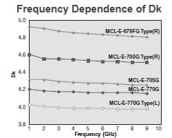 介电性能 Dielectric Property(vs.frequency) JPCA-TM001